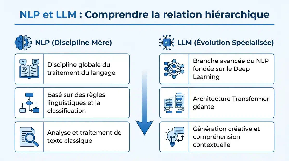 Infographie expliquant la relation hiérarchique et les différences fondamentales entre le NLP et les LLM.