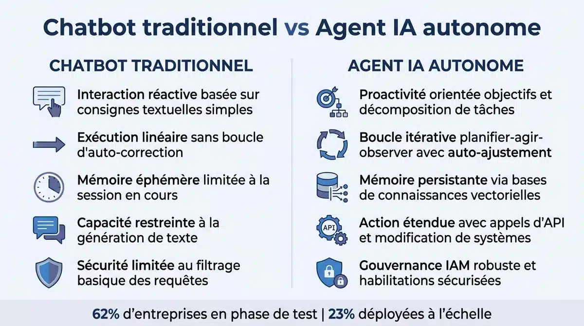 Tableau comparatif entre chatbot traditionnel et agent IA autonome sur leurs capacités et mémoires.