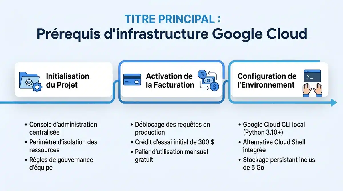 Infographie des prérequis pour Google Cloud : création de projet, activation facturation et configuration du terminal CLI.